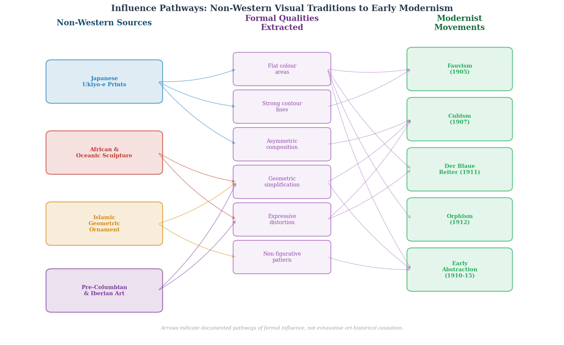 Diagram charting the pathways of influence from Japanese woodblock prints, African sculpture and Islamic geometric ornament into the formal innovations of Fauvism, Cubism and early abstraction.
