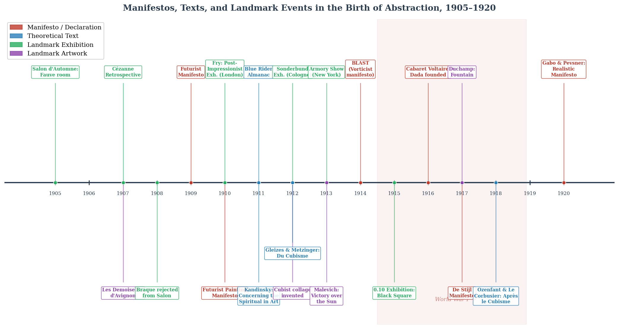 Timeline plotting the density of manifestos, theoretical texts and landmark exhibitions between 1905 and 1920.