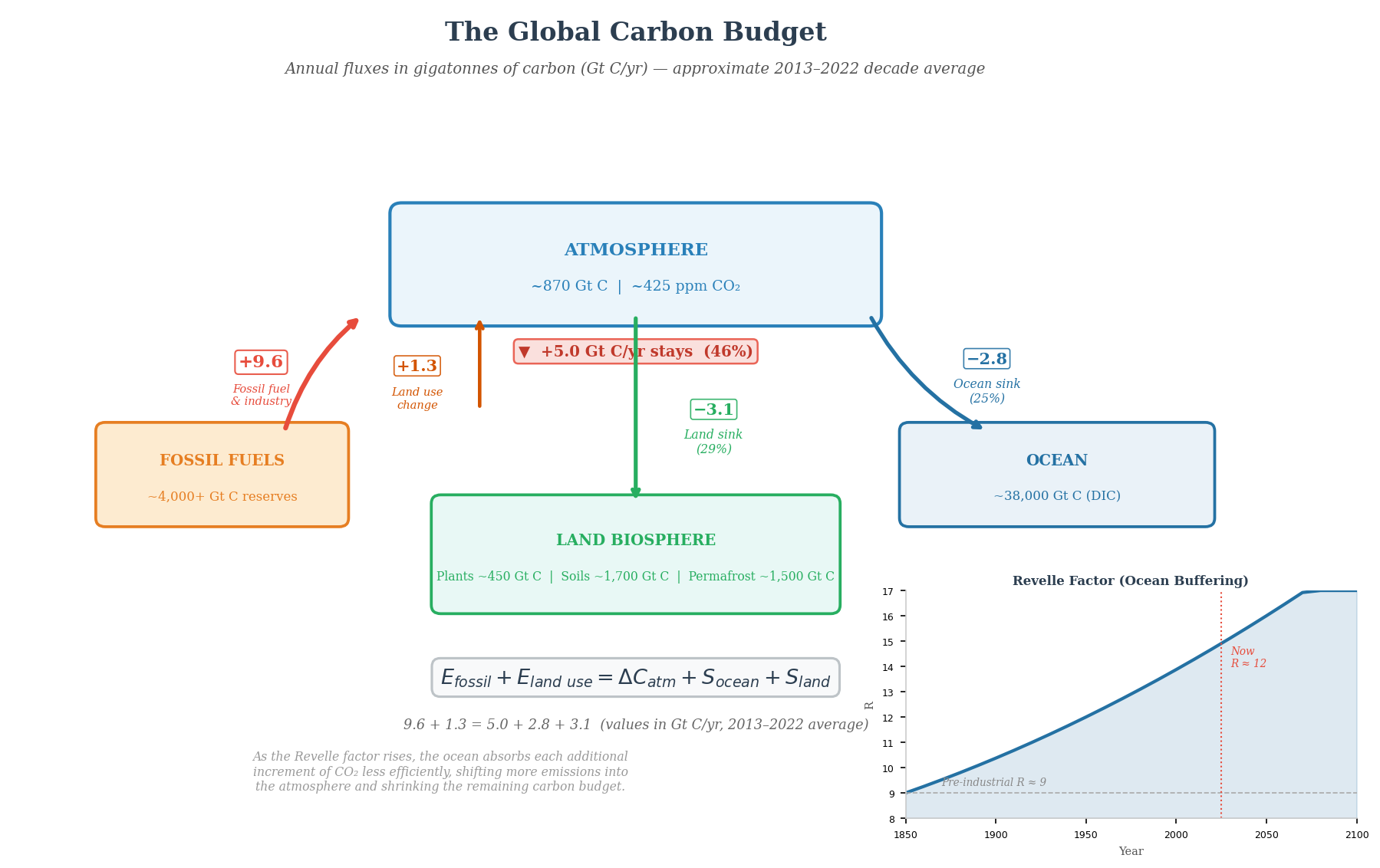 Schematic of the global carbon budget showing the magnitude and direction of fluxes between the atmosphere, land biosphere, ocean, and fossil fuel reservoirs, with the airborne fraction, land sink, and ocean sink percentages indicated, and the Revelle factor illustrated as a declining ocean buffering capacity curve.