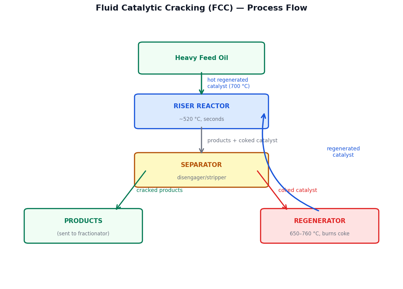 Schematic of the fluid catalytic cracking process, showing the riser reactor, catalyst–product separation, stripper and regenerator loop.