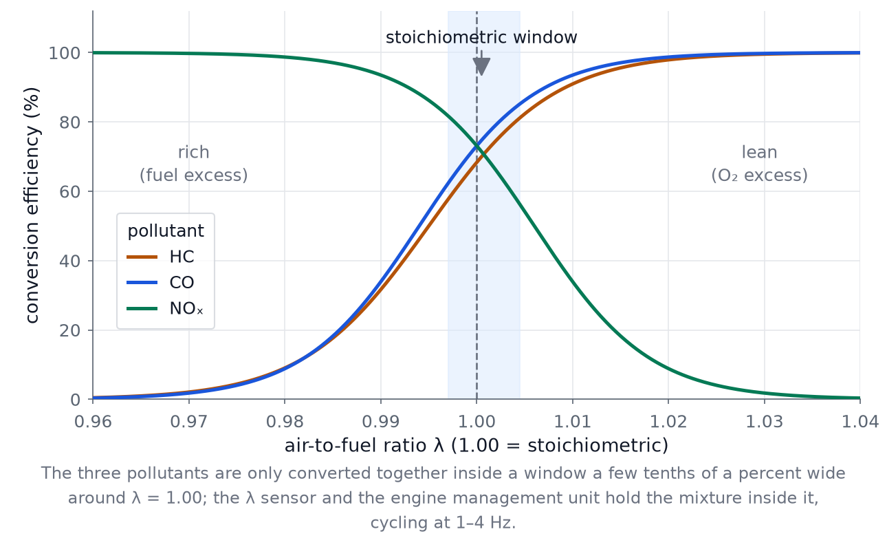 Plot of three-way catalytic converter conversion efficiency against the air-to-fuel ratio lambda for CO, hydrocarbons and NOx.