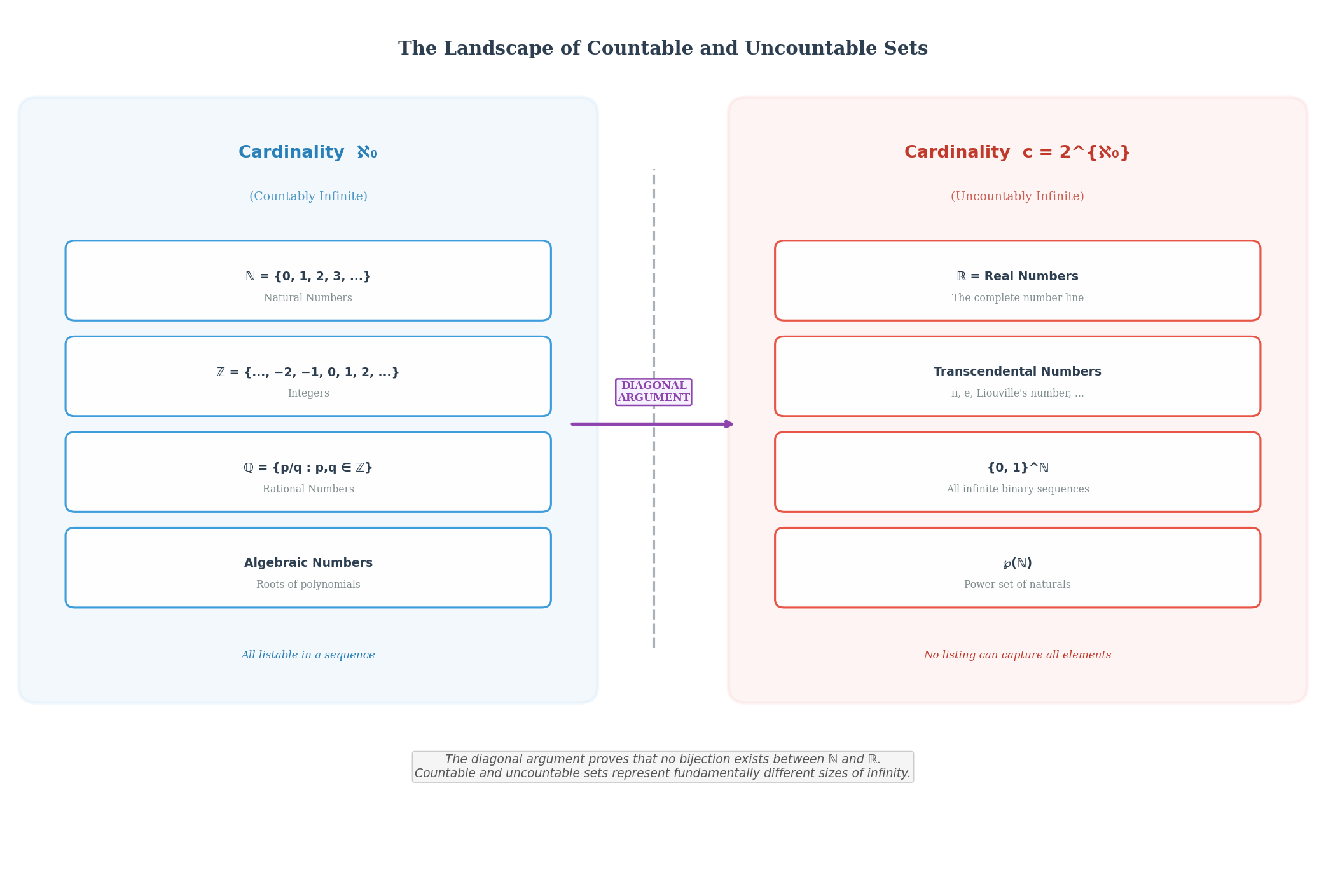 A map of the countable sets on one side and the uncountable sets on the other, joined by the diagonal argument.
