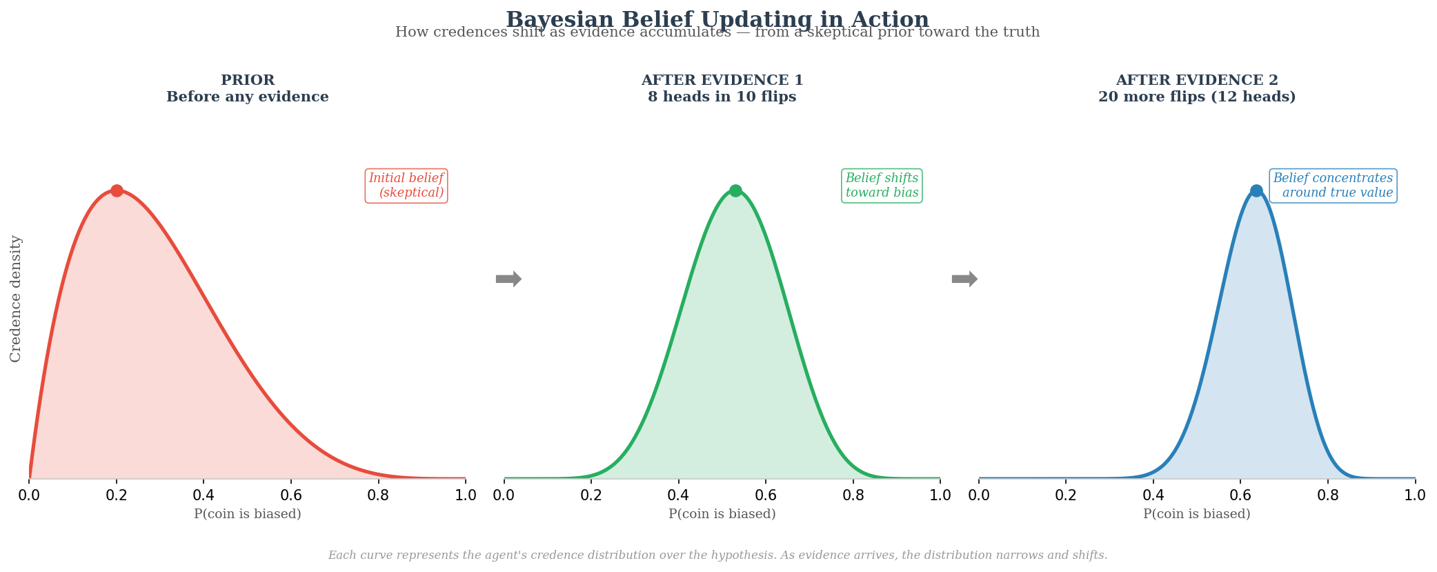 Diagram of Bayesian belief updating: a prior probability distribution transforming into a posterior distribution once evidence arrives.