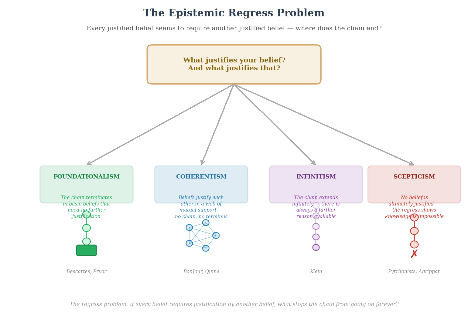 Diagram of the four classical solutions to the epistemic regress problem, arranged as four branching paths from a central question mark.