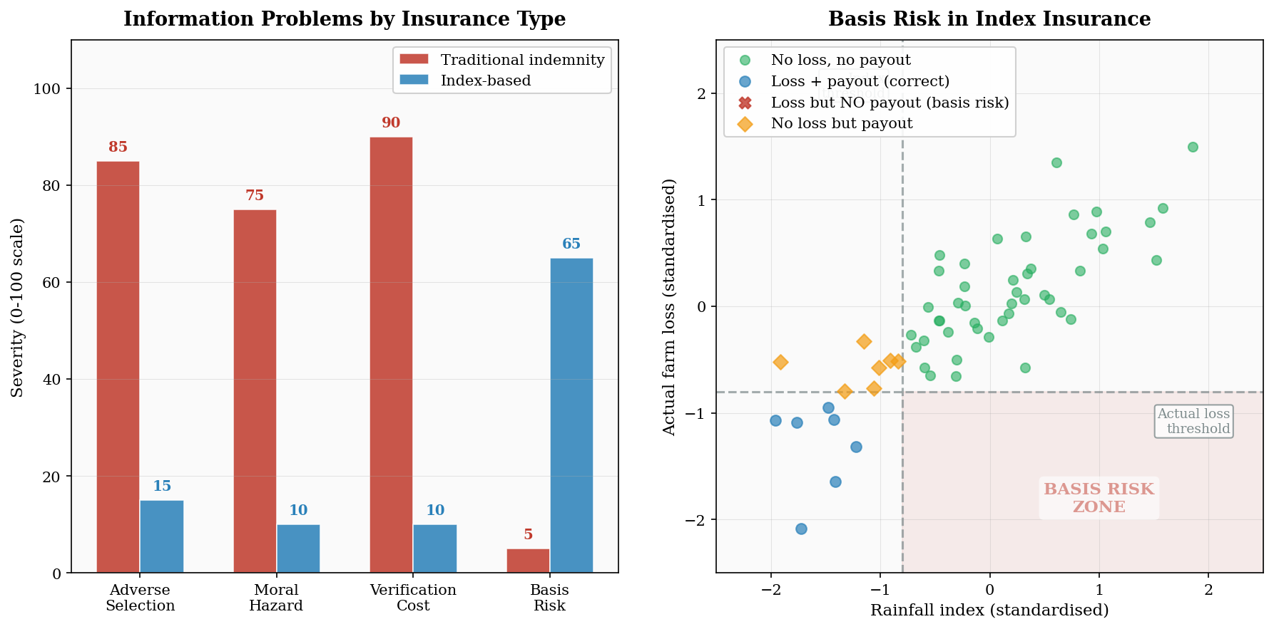 Comparison diagram showing two approaches to agricultural insurance: traditional indemnity insurance (left) with high adverse selection and moral hazard problems, versus index-based insurance (right) with reduced adverse selection and zero moral hazard but introducing basis risk; arrows show the trade-off between information problems and coverage accuracy