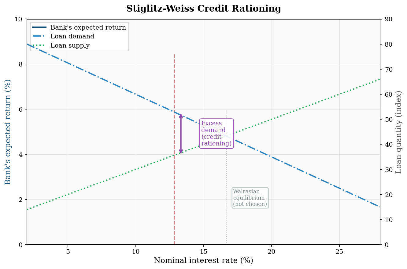 Diagram showing the Stiglitz-Weiss credit rationing model: expected return to lender on the y-axis, interest rate on the x-axis; the curve rises, reaches a maximum at the bank-optimal rate r*, then falls as adverse selection and moral hazard effects dominate; a vertical dashed line shows excess demand at r*