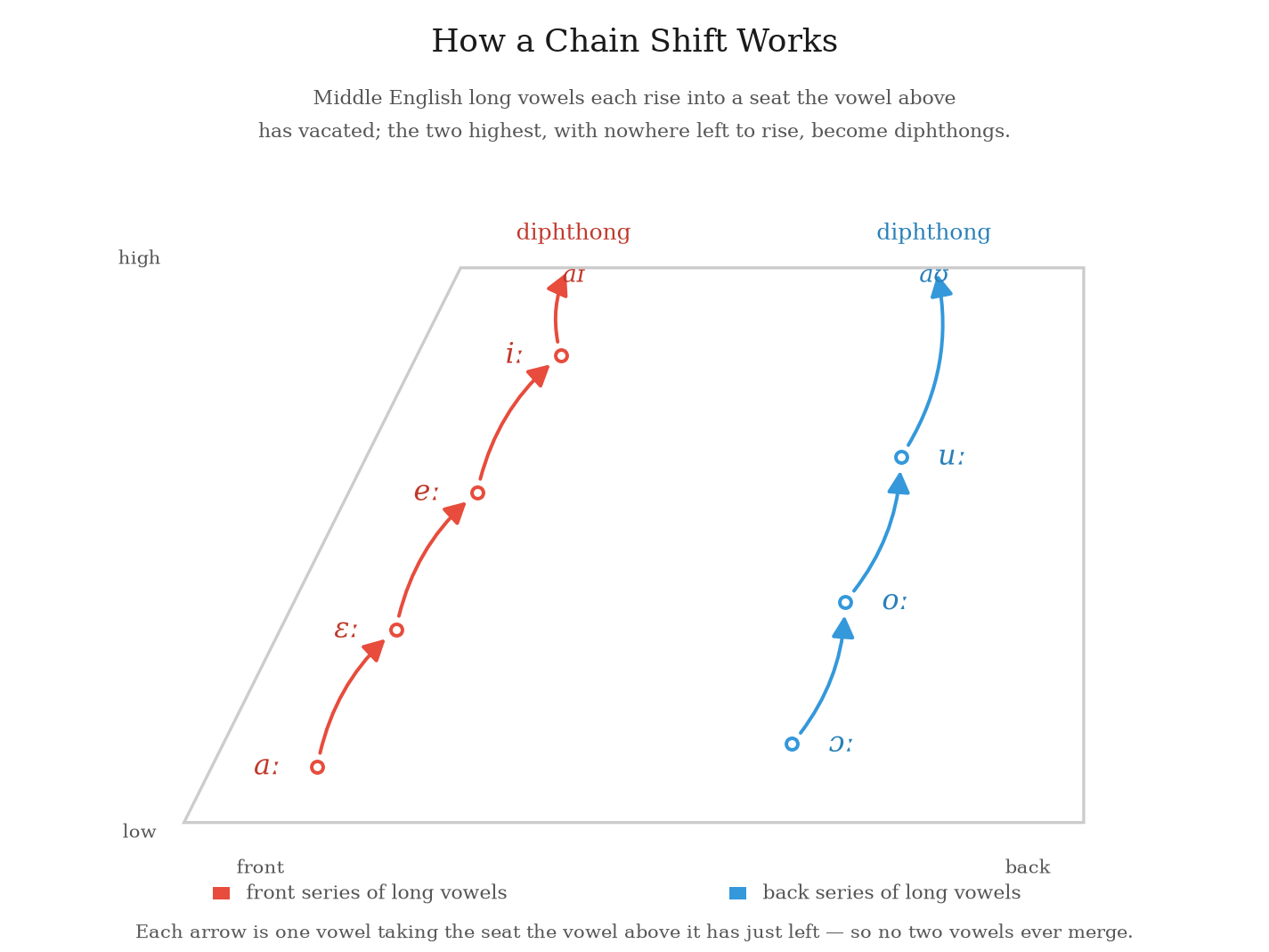 A vowel space diagram showing the mechanics of a chain shift, with arrows indicating the direction of movement for each vowel and the chain reaction propagating through the system