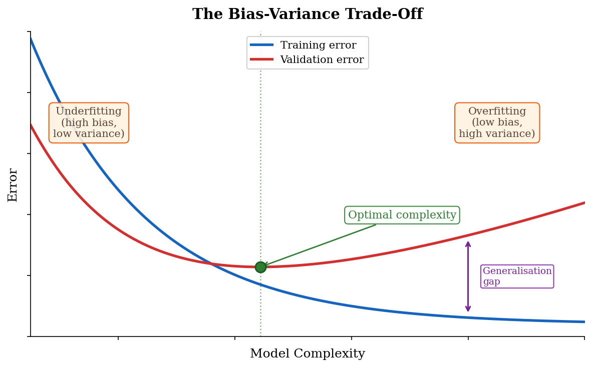 Training and validation error plotted against model complexity, with the validation curve forming a U shape.