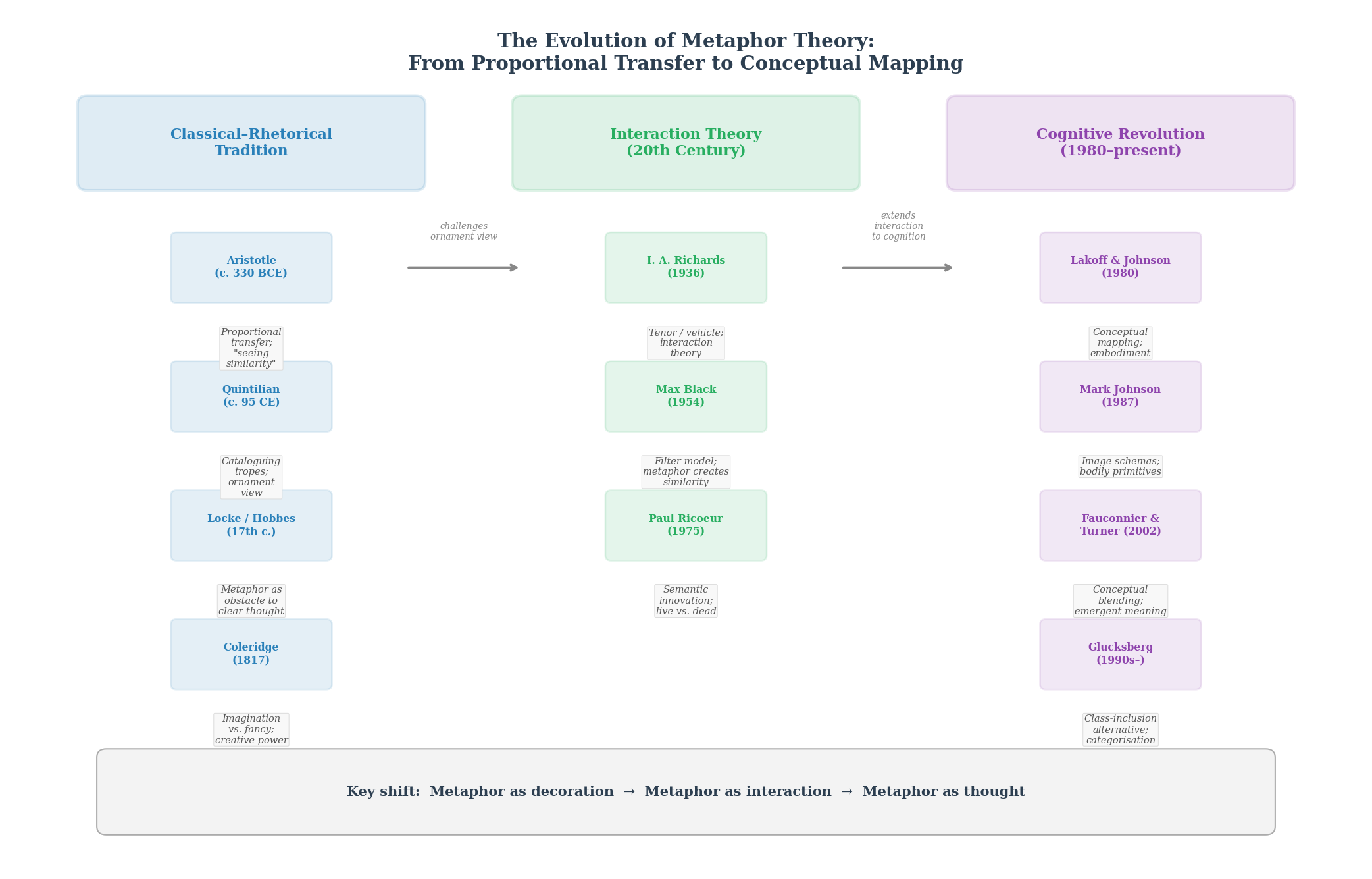 A three-column diagram tracing the theory of metaphor from Aristotle's analogical transfer, through I. A. Richards's tenor-vehicle interaction and Max Black's filter model, to Lakoff and Johnson's conceptual mapping.