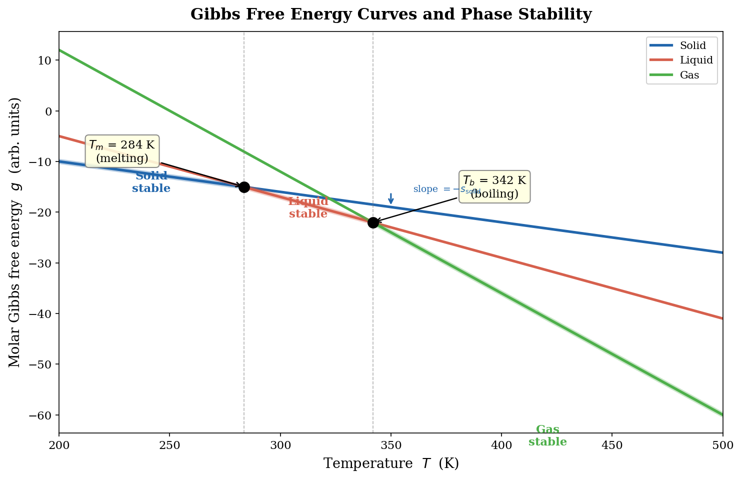 Molar Gibbs free energy curves for the solid, liquid, and gas phases plotted against temperature at constant pressure.
