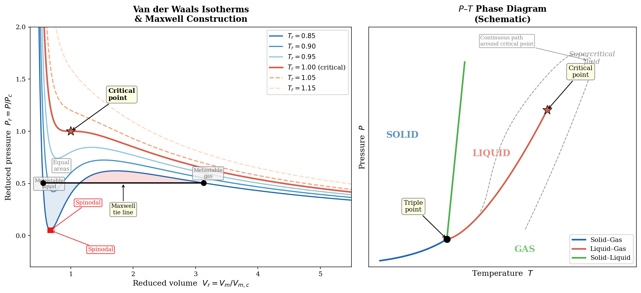 A subcritical van der Waals isotherm showing its S-shaped loop, the two spinodal points and the Maxwell tie line, beside the corresponding pressure–temperature phase diagram.