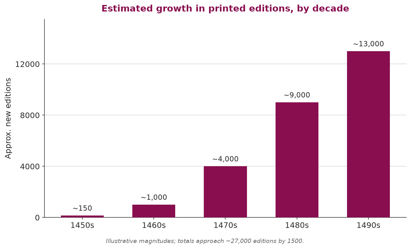 Figure 2: Estimated growth in the number of printed editions produced within each decade, 1450s to 1490s. Magnitudes are illustrative but reflect the steep rise in output across the incunabula period.