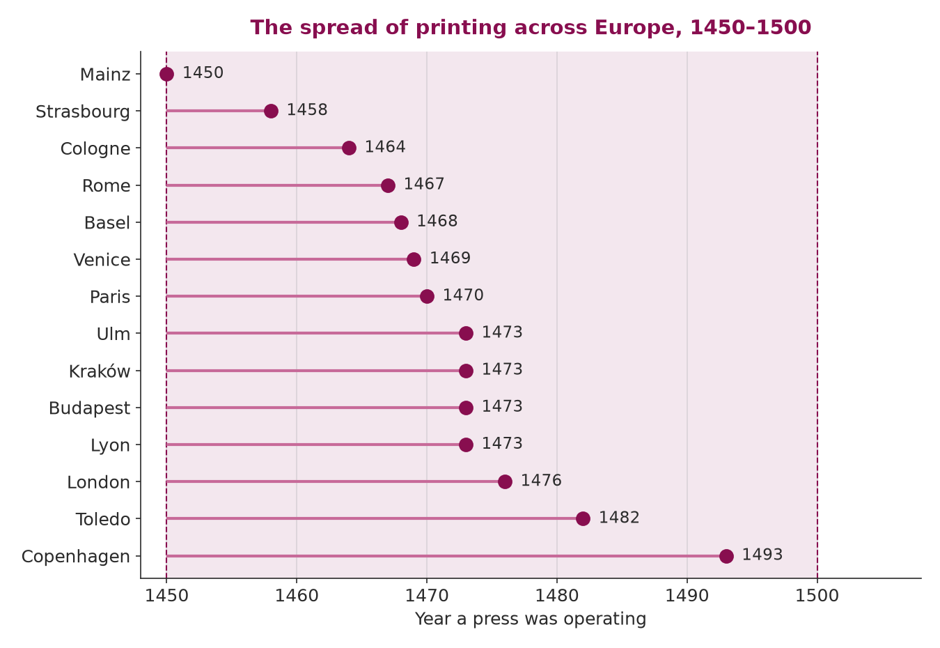 Figure 1: The spread of printing across Europe, 1450\u20131500. Each marker shows the approximate year a working press was operating in a major city; the shaded band marks the incunabula window.