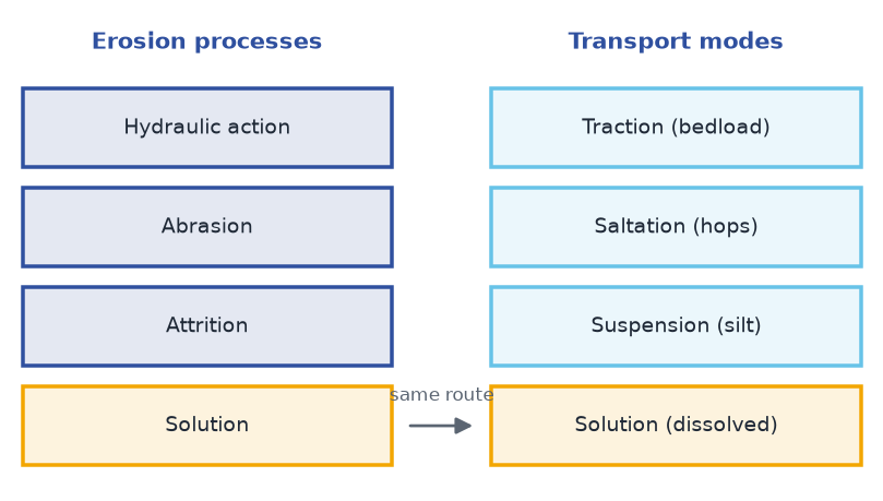 Erosion processes and transport modes