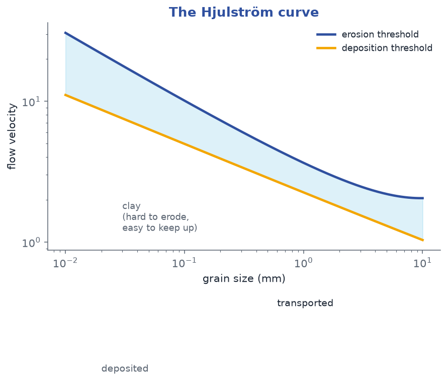 The Hjulstrom curve