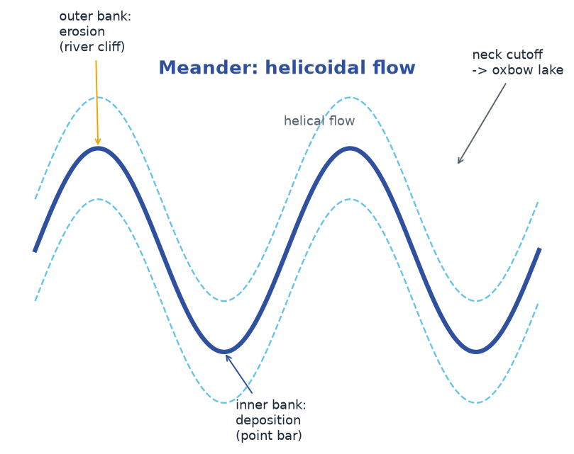 Helicoidal flow in a meander