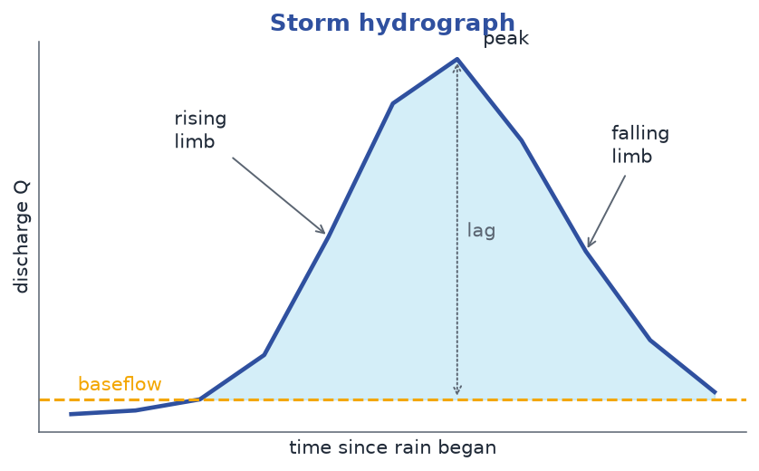 A storm hydrograph